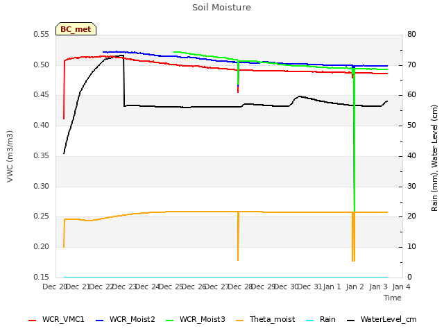 plot of Soil Moisture