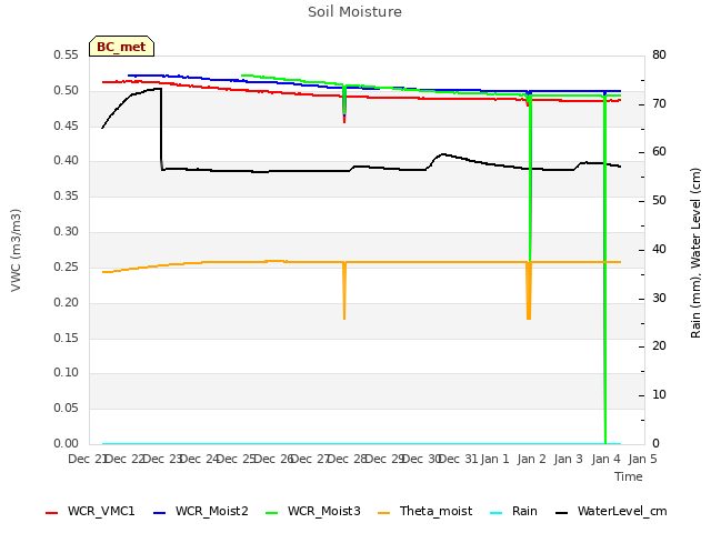 plot of Soil Moisture