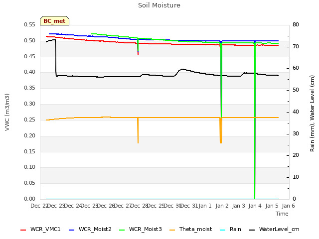 plot of Soil Moisture