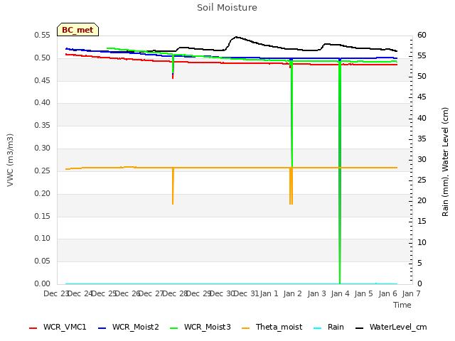 plot of Soil Moisture