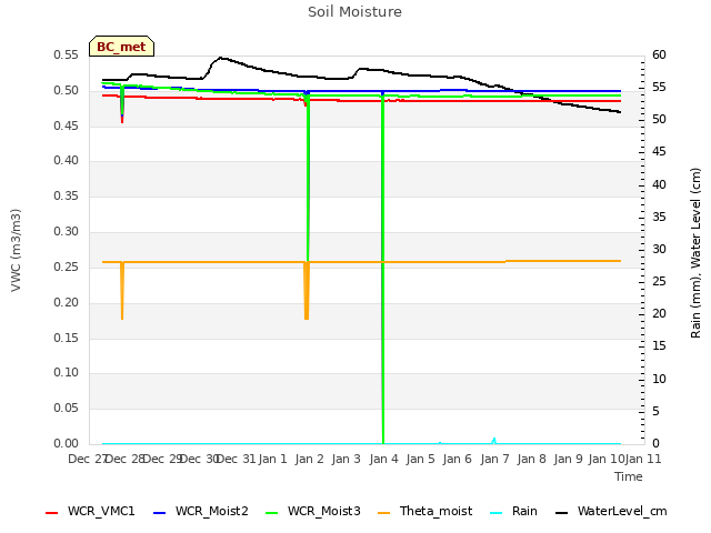 plot of Soil Moisture