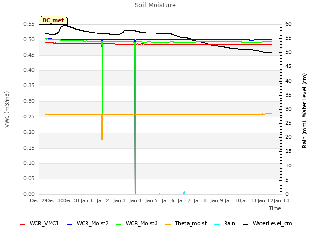 plot of Soil Moisture