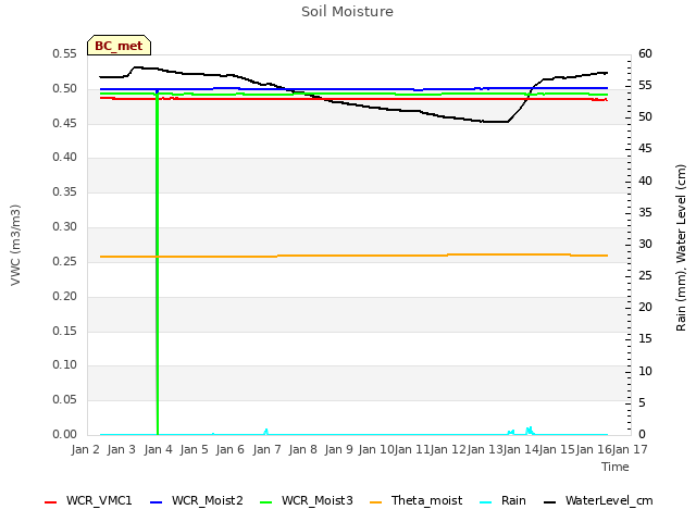 plot of Soil Moisture