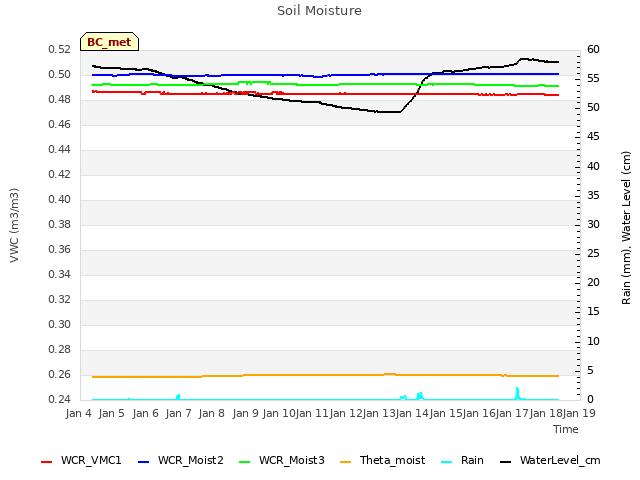 plot of Soil Moisture