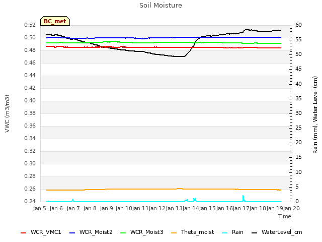 plot of Soil Moisture