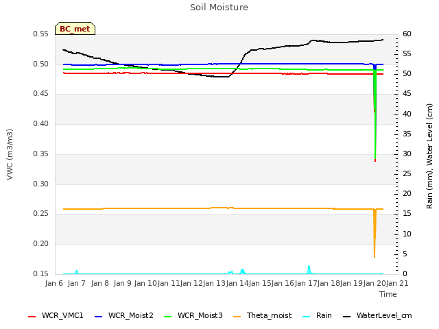 plot of Soil Moisture