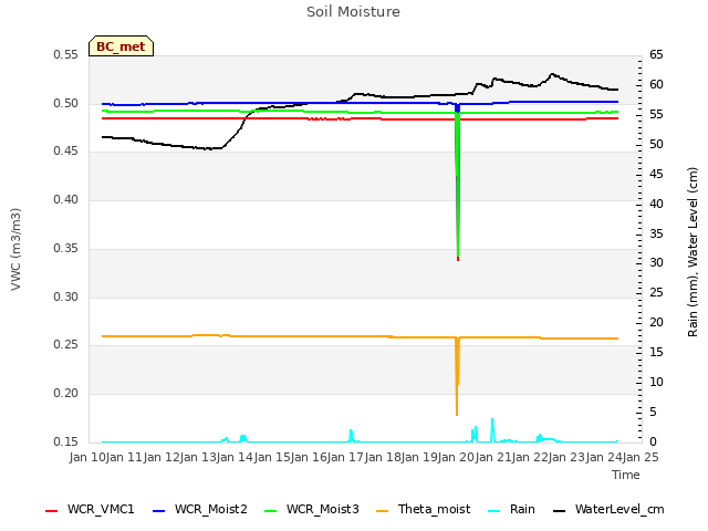 plot of Soil Moisture