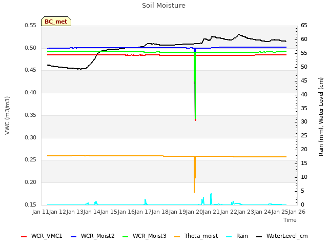 plot of Soil Moisture