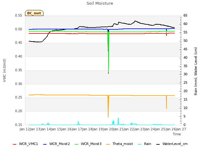 plot of Soil Moisture