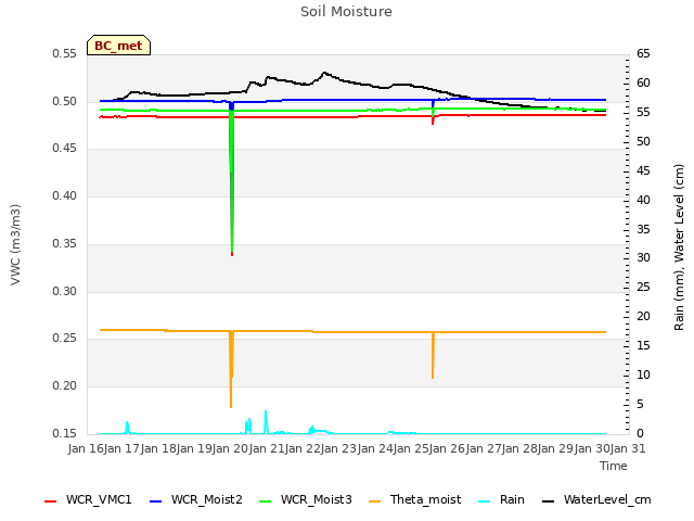 plot of Soil Moisture