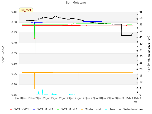 plot of Soil Moisture