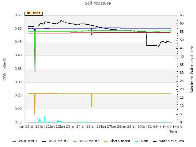 plot of Soil Moisture