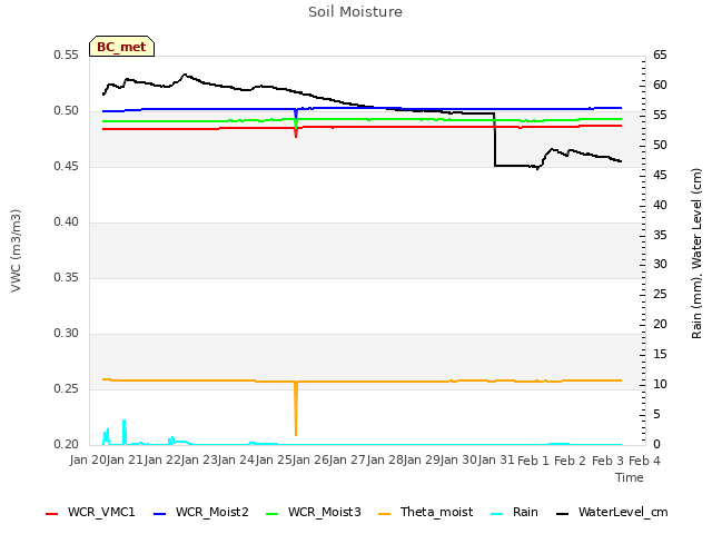 plot of Soil Moisture