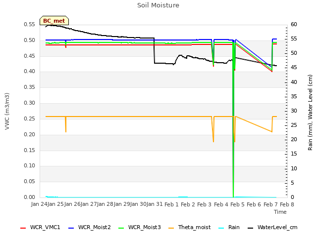 plot of Soil Moisture