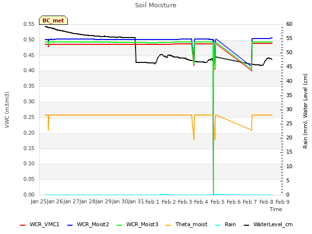 plot of Soil Moisture