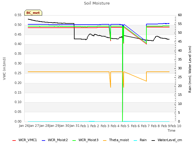 plot of Soil Moisture