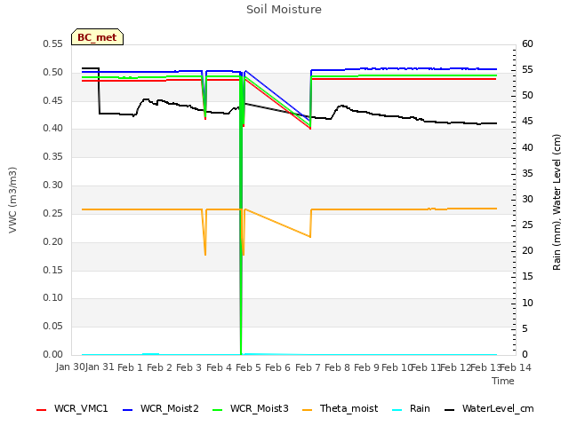 plot of Soil Moisture