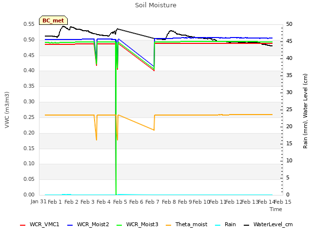 plot of Soil Moisture
