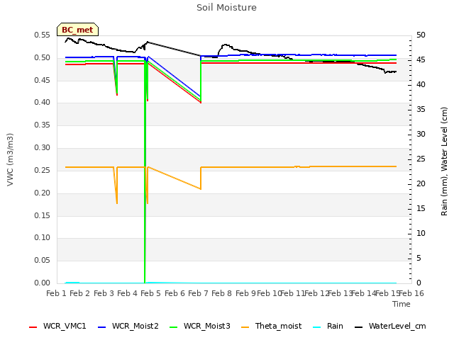 plot of Soil Moisture