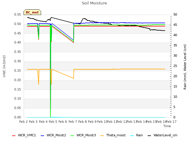 plot of Soil Moisture