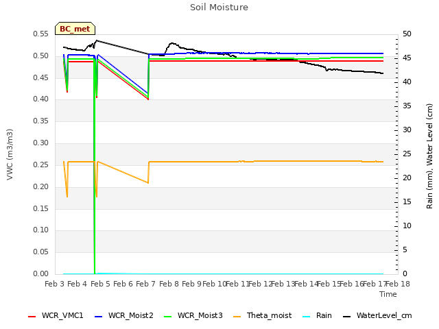 plot of Soil Moisture