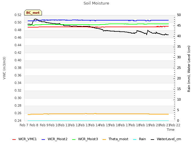 plot of Soil Moisture