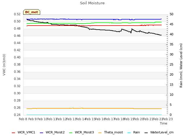 plot of Soil Moisture