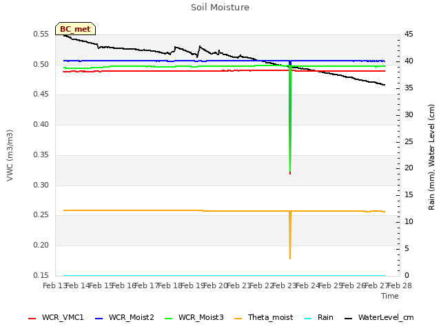 plot of Soil Moisture