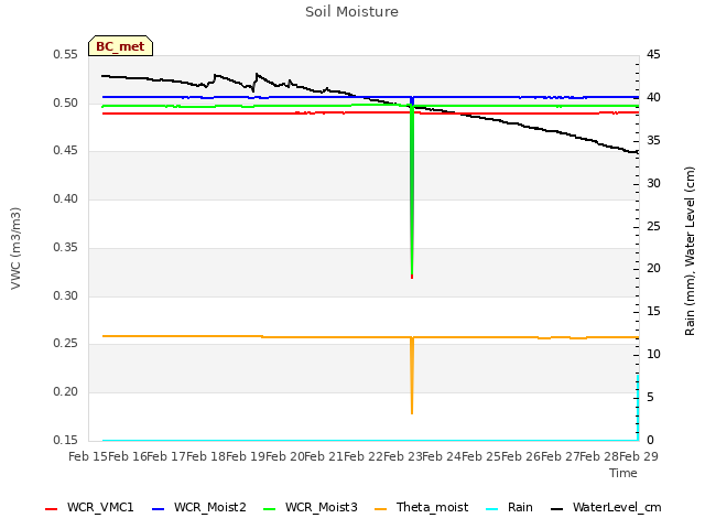 plot of Soil Moisture