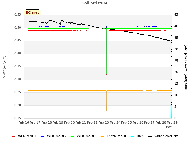 plot of Soil Moisture