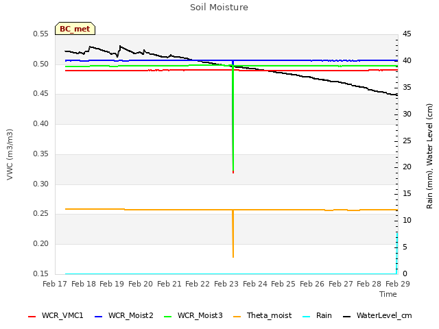 plot of Soil Moisture