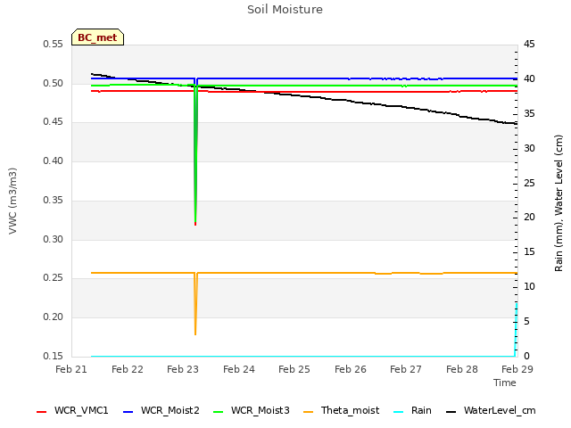 plot of Soil Moisture