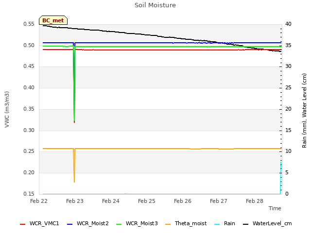 plot of Soil Moisture