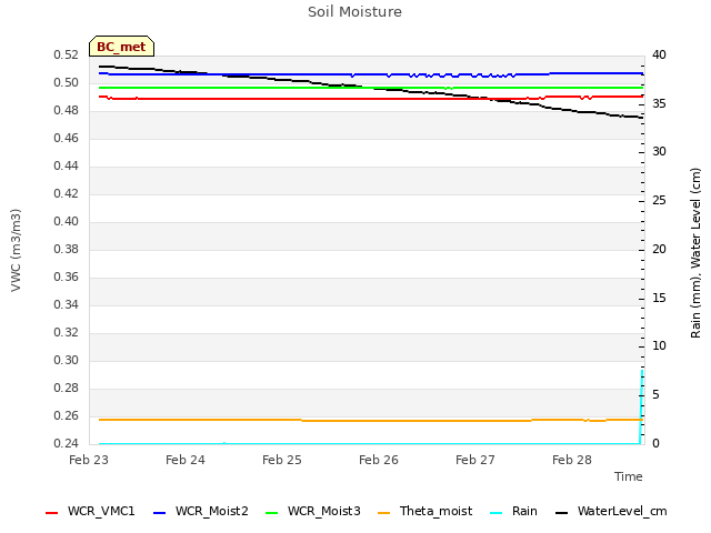 plot of Soil Moisture