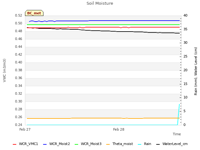 plot of Soil Moisture
