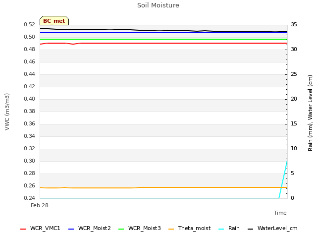 plot of Soil Moisture