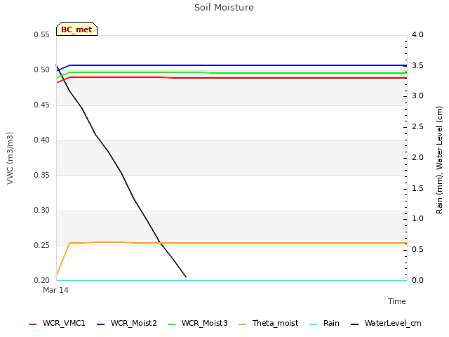 plot of Soil Moisture