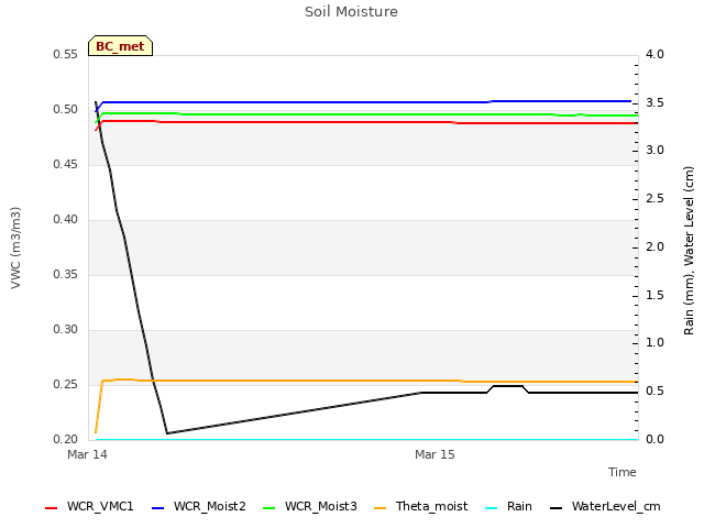 plot of Soil Moisture