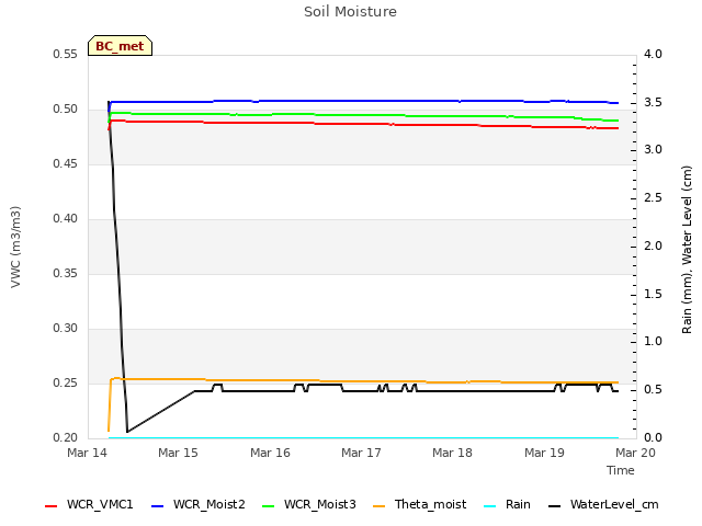 plot of Soil Moisture