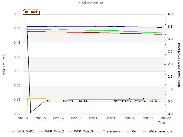 plot of Soil Moisture