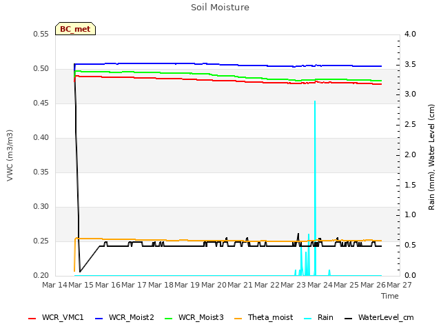 plot of Soil Moisture