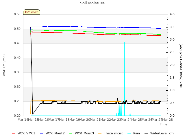 plot of Soil Moisture