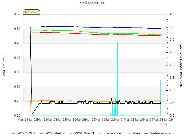 plot of Soil Moisture