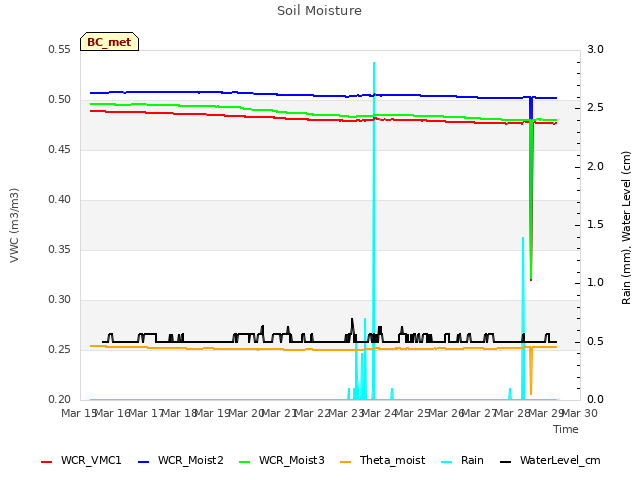 plot of Soil Moisture