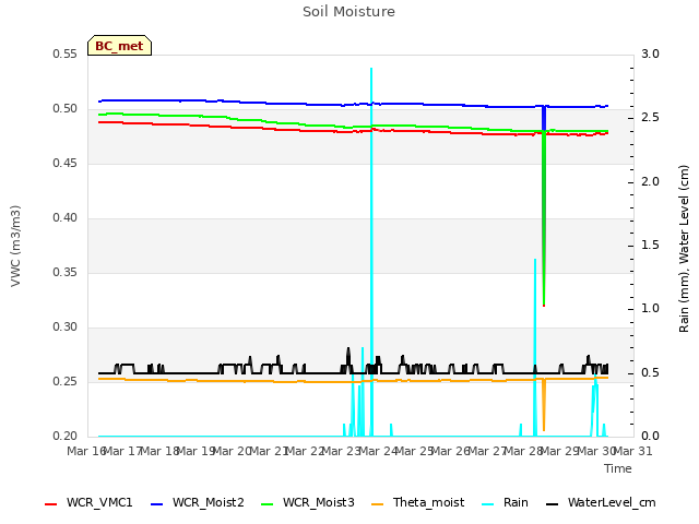 plot of Soil Moisture