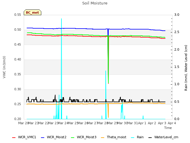 plot of Soil Moisture