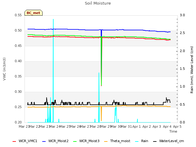 plot of Soil Moisture