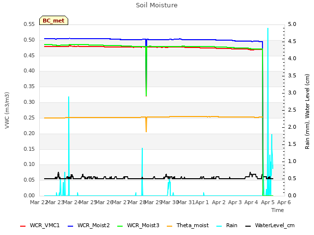 plot of Soil Moisture