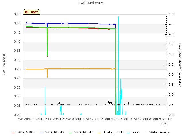 plot of Soil Moisture
