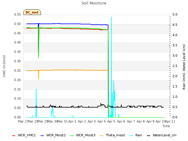 plot of Soil Moisture